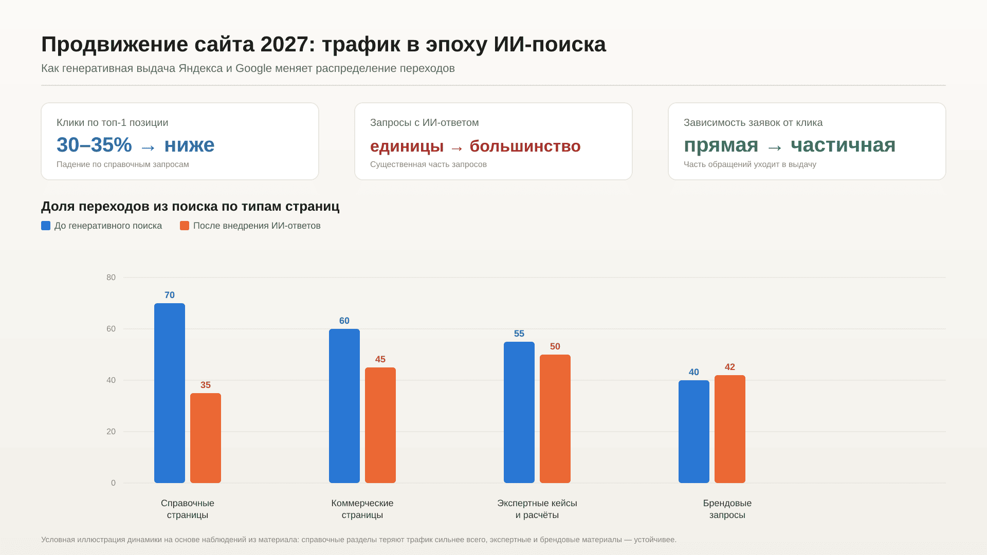 продвижение 2027 сайт SEO маркетинг ИИ поиск Яндекс Google онлайн продажи (7).png